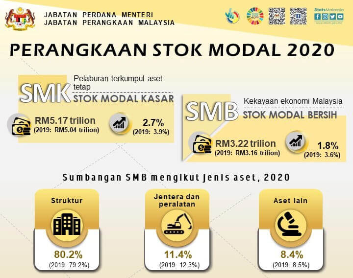 Pelaburan Terkumpul Aset Tetap Negara Meningkat 2 7 Peratus Kepada RM5