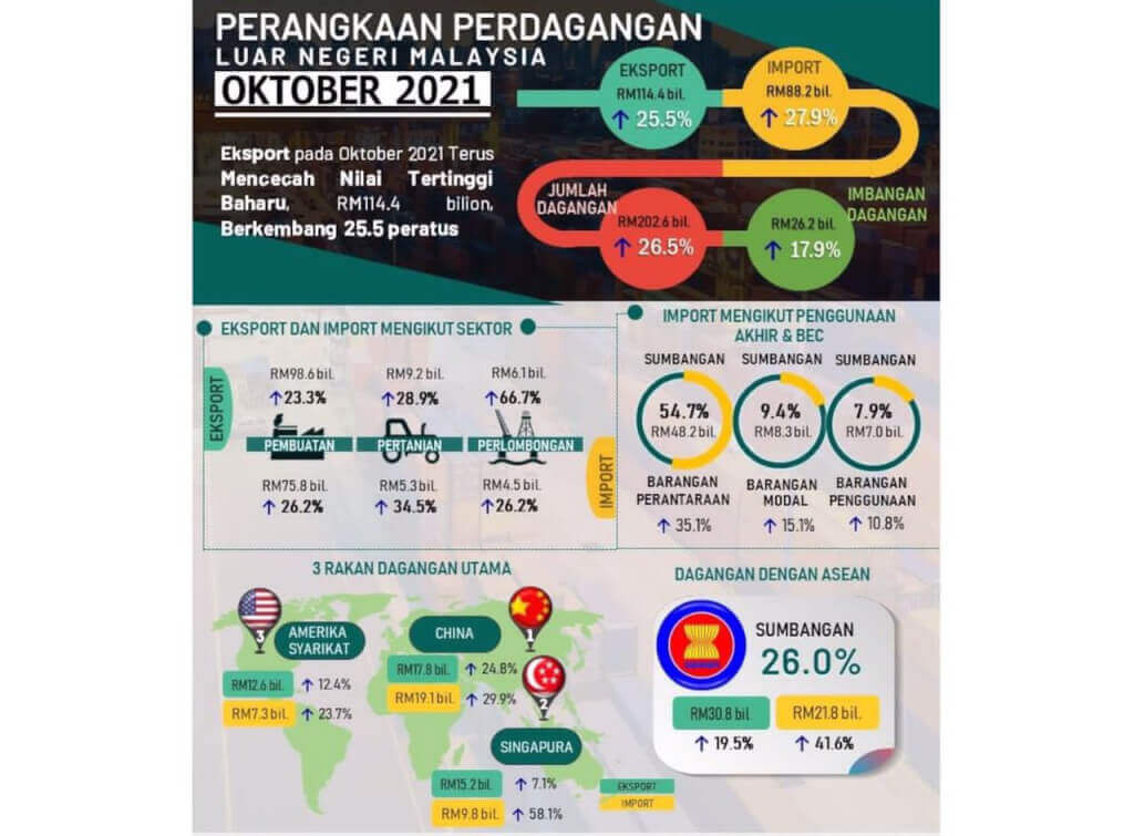 Nilai Eksport Malaysia Bulan Pertama Lepasi Paras Rm Trilion