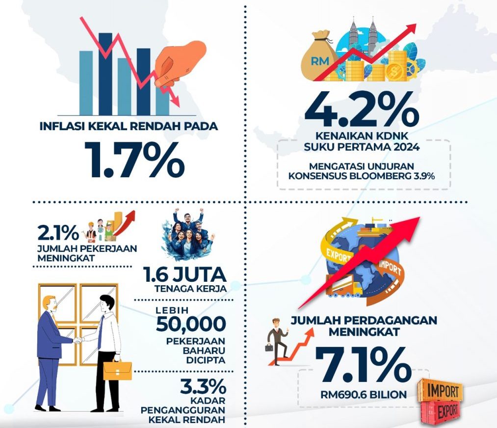 Pertumbuhan Ekonomi Pada Suku Pertama Mengatasi Jangkaan