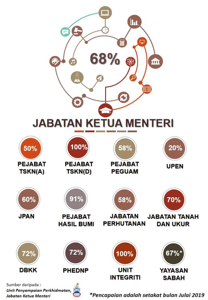 Infografik Pencapaian Jabatan Ketua Menteri sehingga Julai 2019.