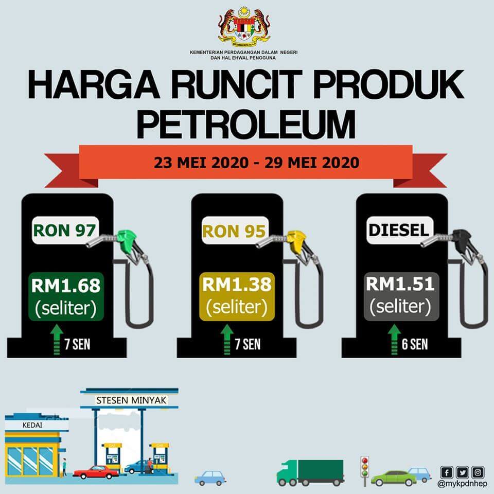 Harga RON95 Dan RON97 Naik 7 Sen, Diesel Naik 6 Sen – Malaysiaaktif