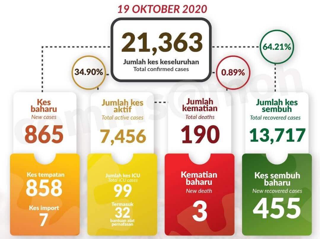 Hari Ketiga Berturut-turut Jumlah Kes Baharu Lebih 800 – Malaysiaaktif