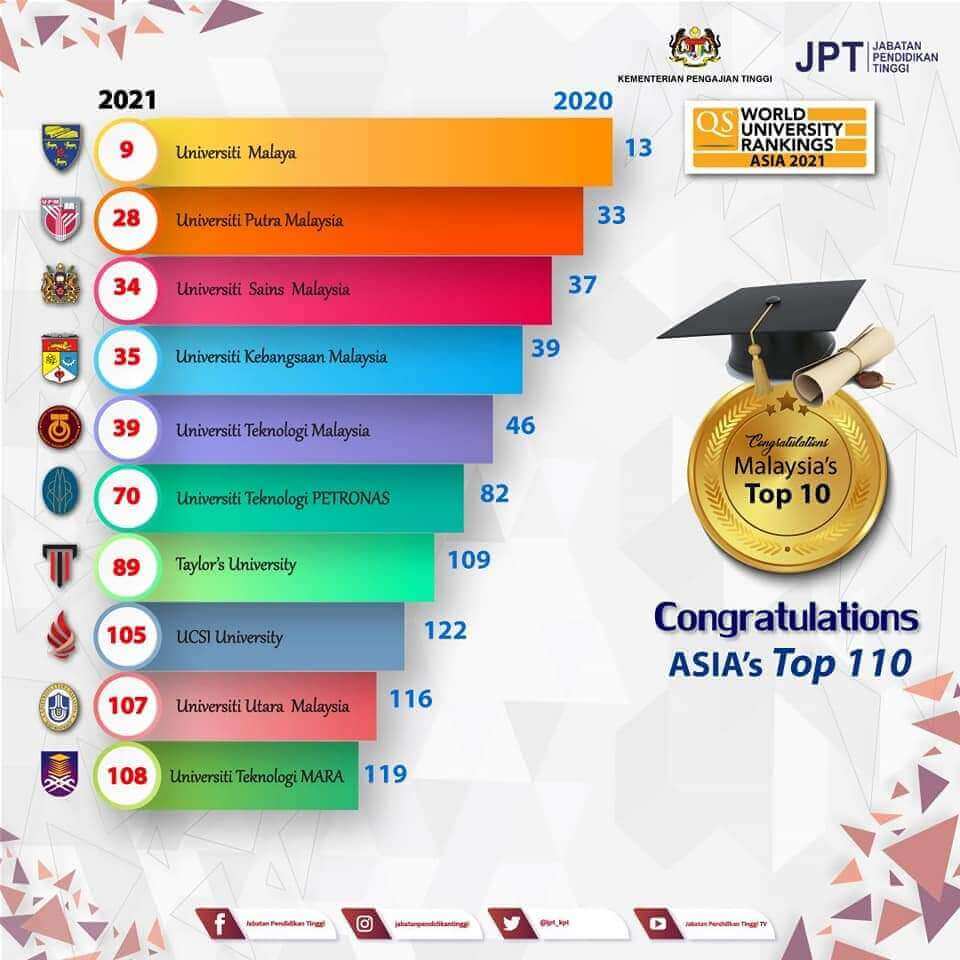 10 Universiti Tempatan Dalam Kelompok 110 Universiti Terbaik Asia ...