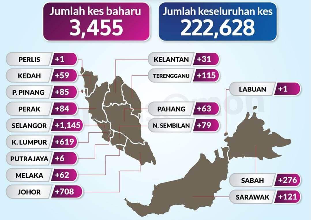 Kes Baharu Menurun Kepada 3,455 Kes - Malaysiaaktif