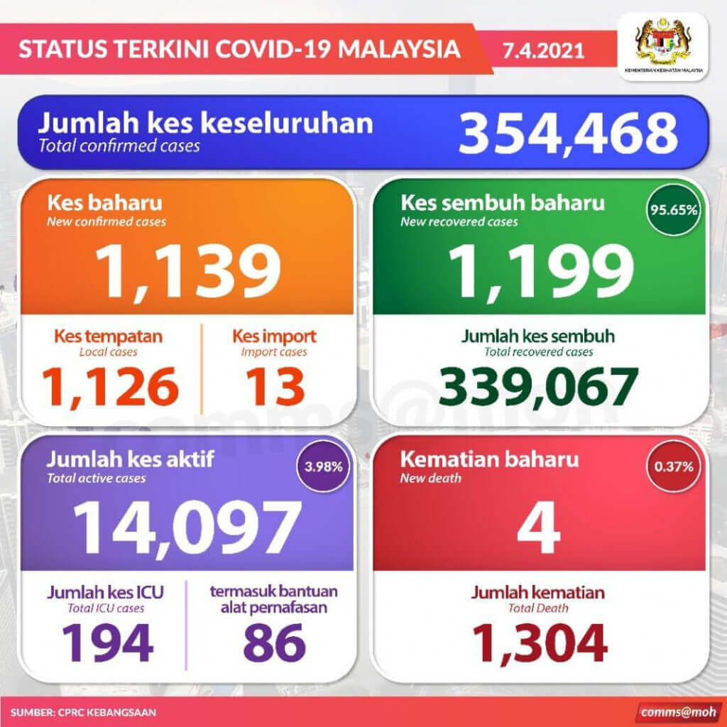 1 139 Kes Baharu Dengan Empat Kematian Malaysiaaktif