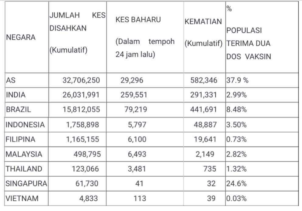 Jumlah itu berdasarkan data Pertubuhan Kesihatan Sedunia (WHO), negara ASEAN, Our World Data dan John Hopkins Coronavirus Resource Centre.