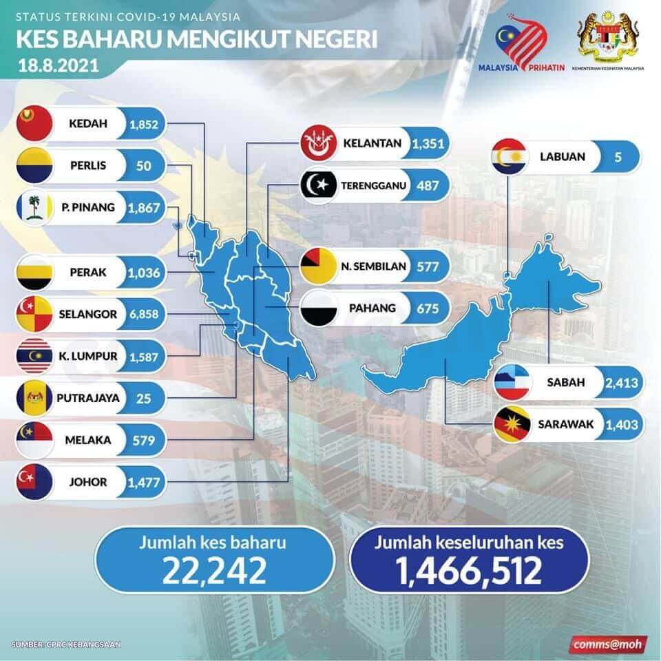 Kes Baharu 22,242, Tertinggi Sejak Pandemik Melanda Negara - Malaysiaaktif