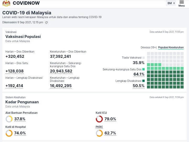 KKM Lancar Laman Sesawang Baharu Kongsi Data Harian COVID-19 ...