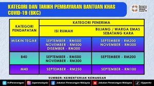 Kategori dan tarikh pembayaran bantuan khas COVID-19 (BKC).