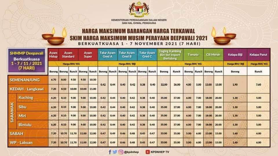 11 Barangan Disenarai Di Bawah SHMMP Sempena Deepavali - Malaysiaaktif