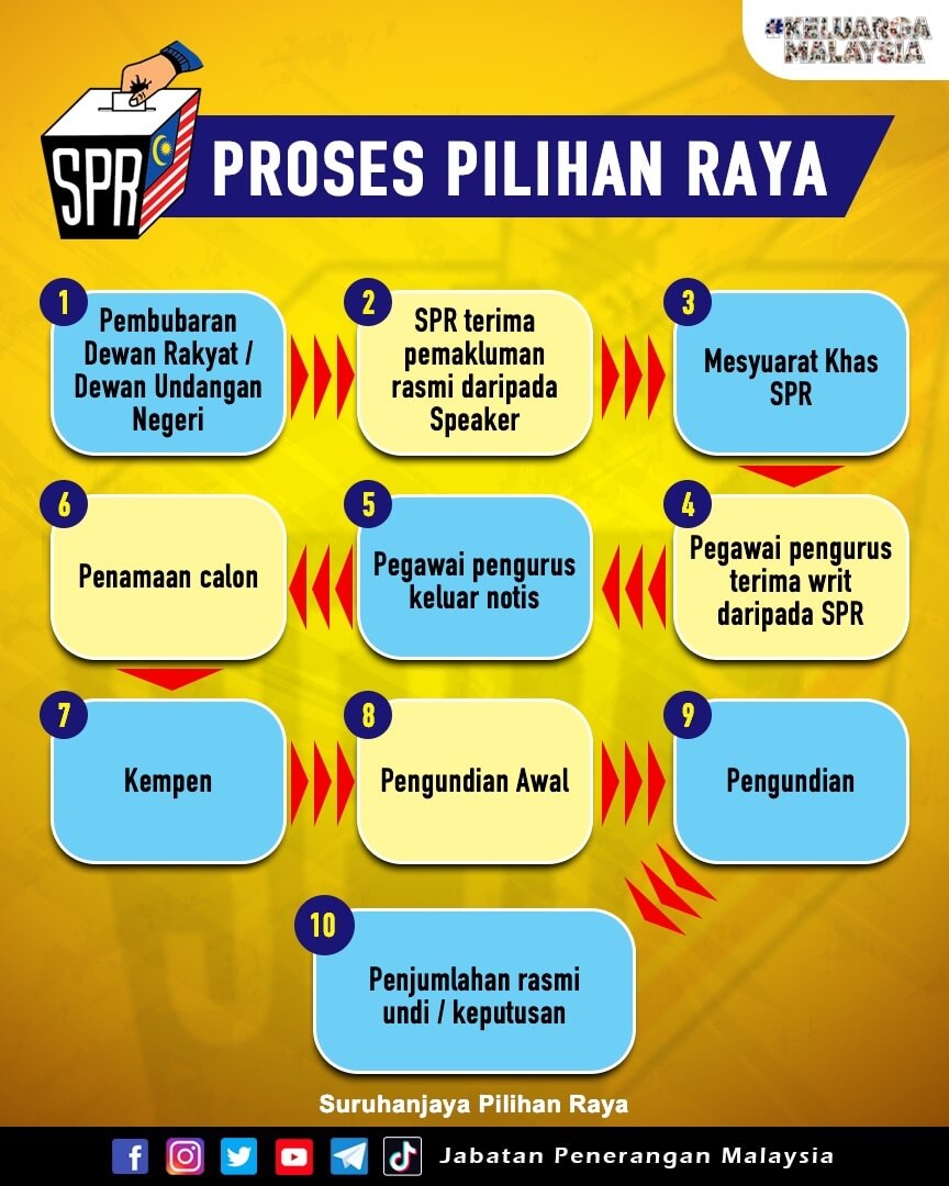 Proses Pilihan Raya Malaysiaaktif