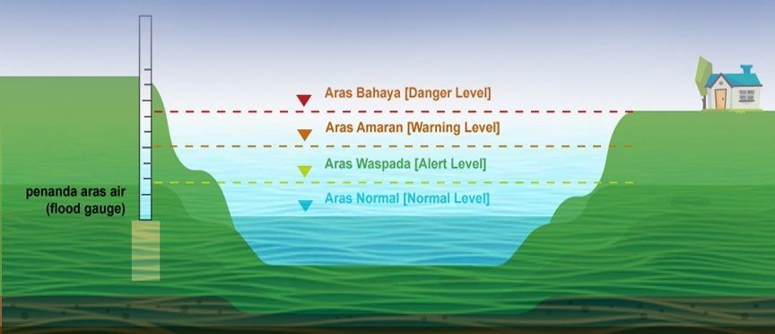 Sentiasa Peka Dengan Petunjuk Bacaan Aras Sungai Dan Bacaan Keamatan ...