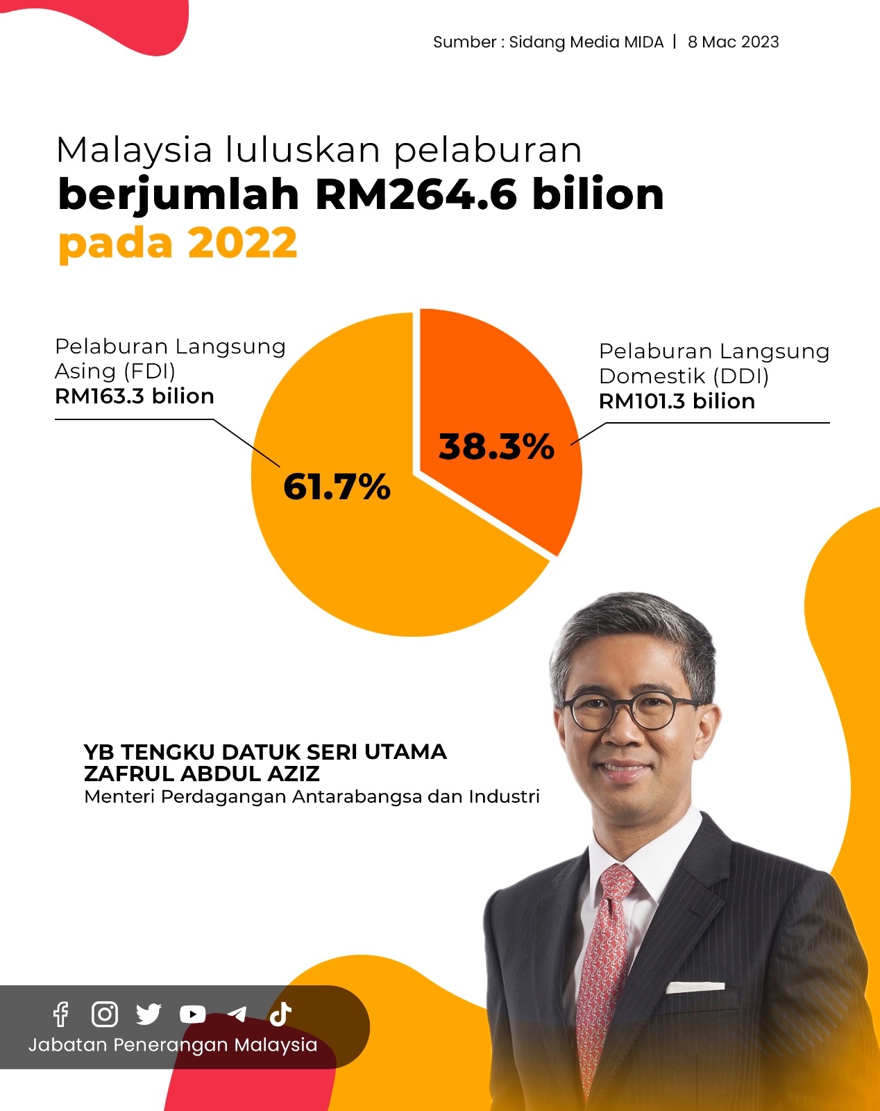 Malaysia Luluskan Pelaburan Berjumlah RM264.6 Bilion Pada 2022 ...