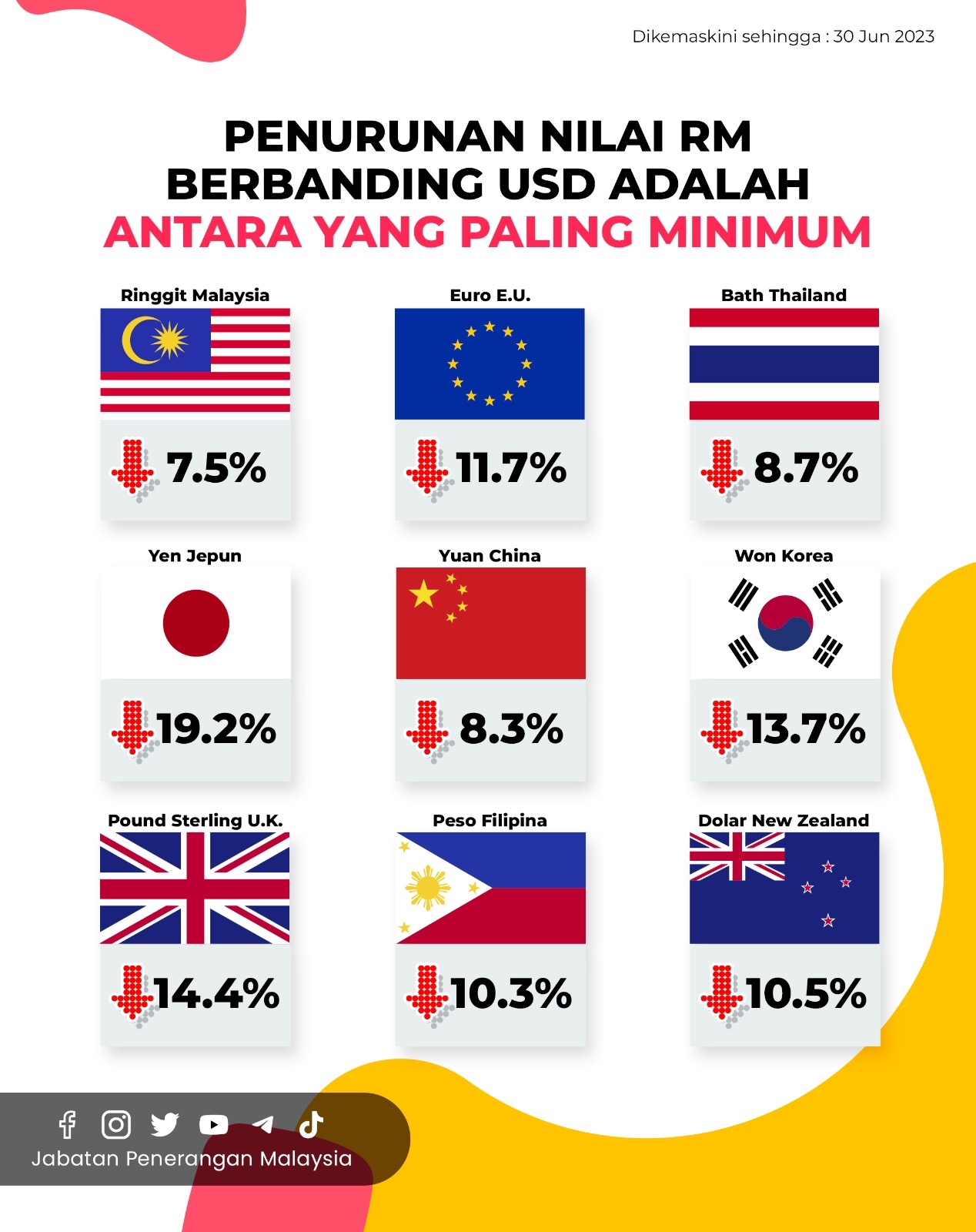 Penurunan Nilai RM Berbanding USD Adalah Antara Yang Paling Minimum 